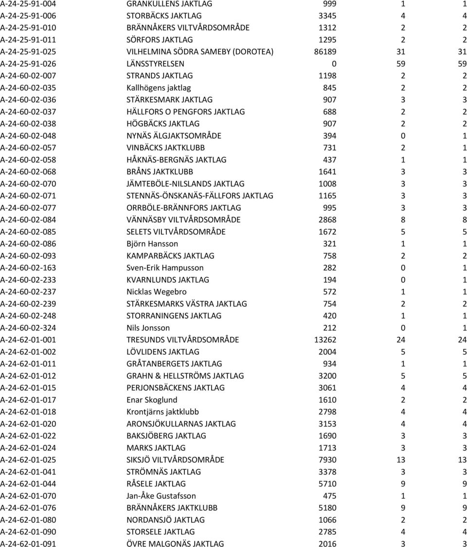 907 3 3 A-24-60-02-037 HÄLLFORS O PENGFORS JAKTLAG 688 2 2 A-24-60-02-038 HÖGBÄCKS JAKTLAG 907 2 2 A-24-60-02-048 NYNÄS ÄLGJAKTSOMRÅDE 394 0 1 A-24-60-02-057 VINBÄCKS JAKTKLUBB 731 2 1 A-24-60-02-058