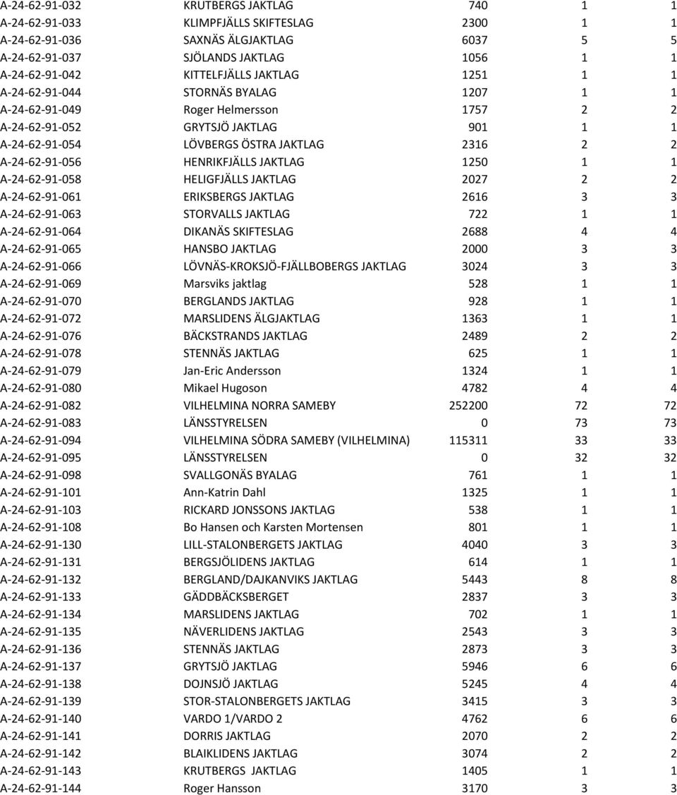 HENRIKFJÄLLS JAKTLAG 1250 1 1 A-24-62-91-058 HELIGFJÄLLS JAKTLAG 2027 2 2 A-24-62-91-061 ERIKSBERGS JAKTLAG 2616 3 3 A-24-62-91-063 STORVALLS JAKTLAG 722 1 1 A-24-62-91-064 DIKANÄS SKIFTESLAG 2688 4