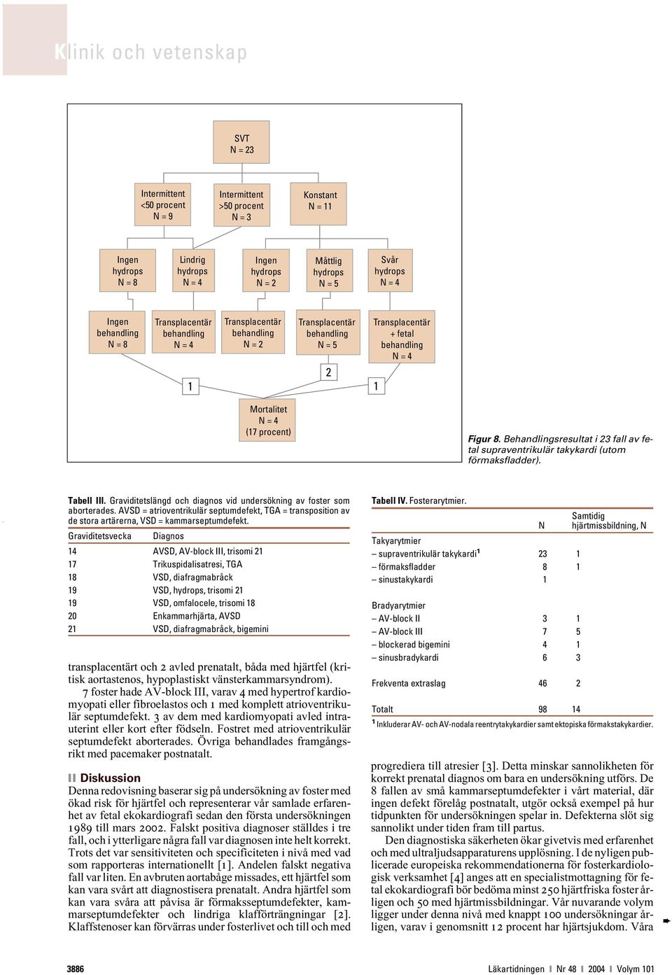 Graviditetslängd och diagnos vid undersökning av foster som aborterades. AVSD = atrioventrikulär septumdefekt, TGA = transposition av de stora artärerna, VSD = kammarseptumdefekt.