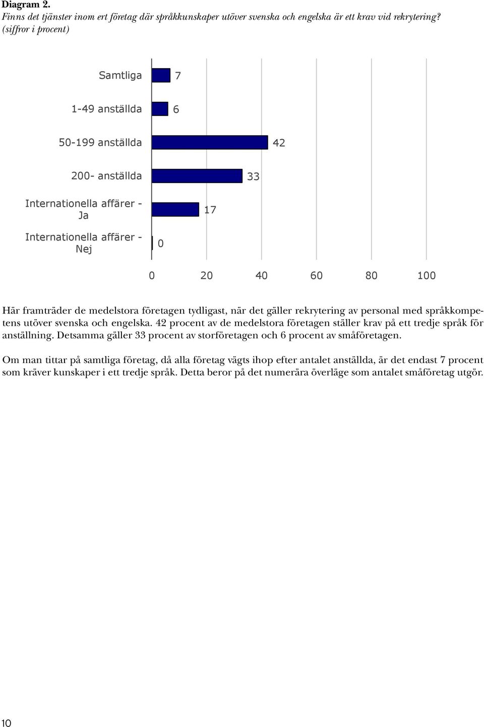 (siffror i procent) Finns det tjänster inom ert företag där språkkunskaper utöver svenska och engelska är ett krav vid rekrytering?