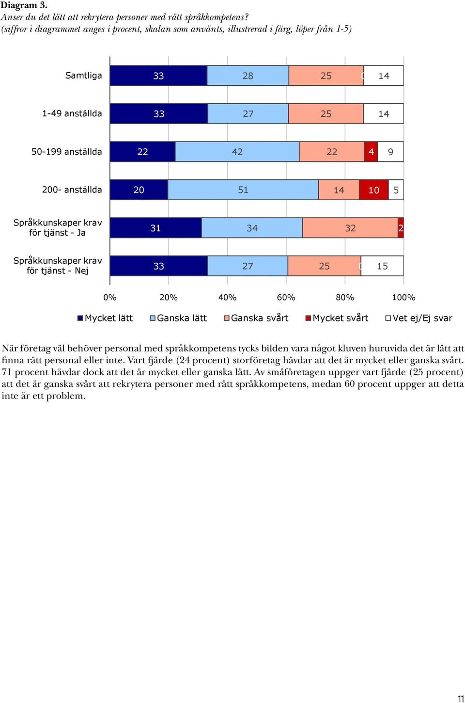 i färg, löper från 1-5) (siffror i diagrammet anges i procent, skalan som använts, illustrerad i färg, löper från 1-5) Samtliga 33 28 25 0 1-49 anställda 33 27 25 50-199 anställda 22 42 22 4 9 0-