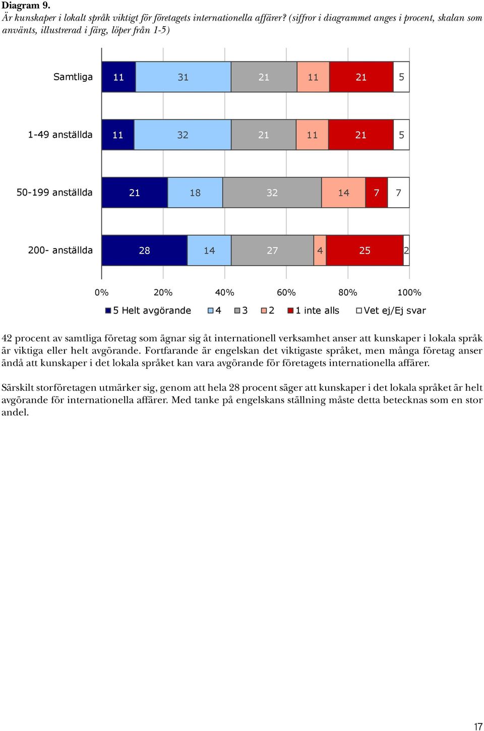 anges i procent, skalan som använts, illustrerad i färg, löper från 1-5) Är kunskaper i lokalt språk viktigt för företagets internationella affärer?