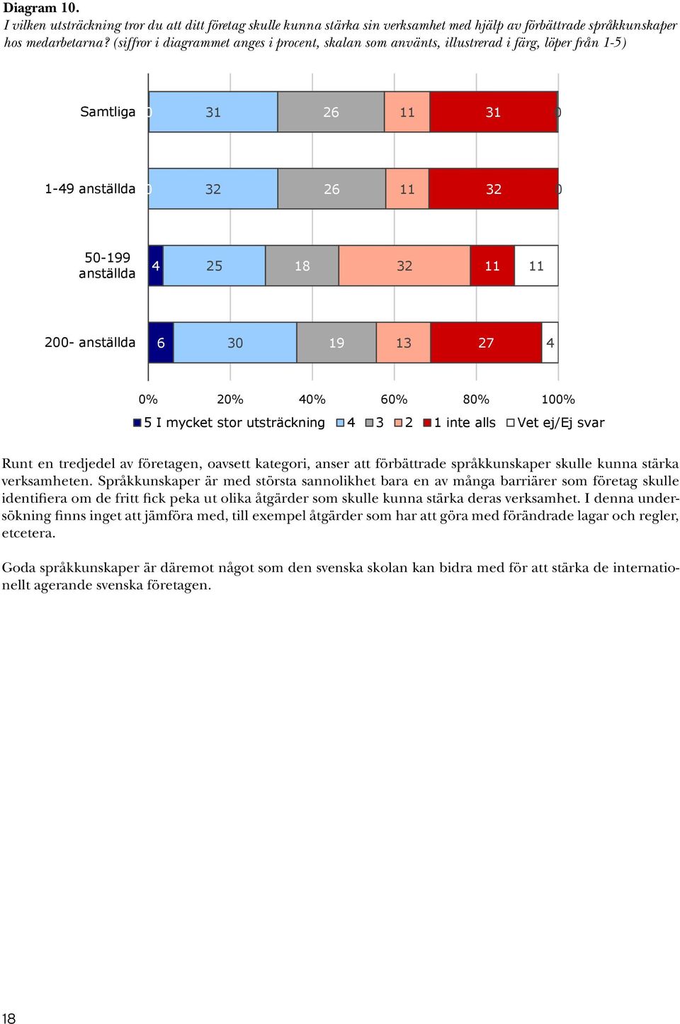 som använts, illustrerad i färg, löper från 1-5) I vilken utsträckning tror du att ditt företag skulle kunna stärka sin verksamhet med hjälp av förbättrade språkkunskaper hos medarbetarna?