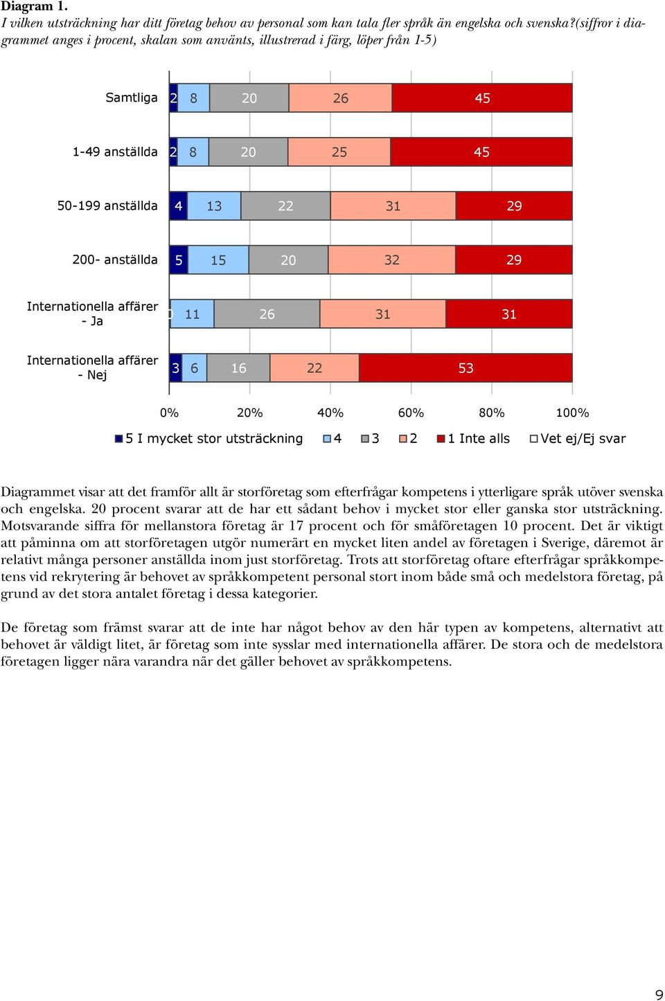 (siffror i diagrammet anges i procent, skalan som använts, illustrerad i färg, löper från 1-5) Samtliga 2 8 26 45 1-49 anställda 2 8 25 45 50-199 anställda 4 13 22 31 29 0- anställda 5 15 32 29