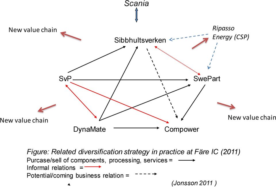 strategy in practice at Färe IC (2011) Purcase/sell of components, processing,