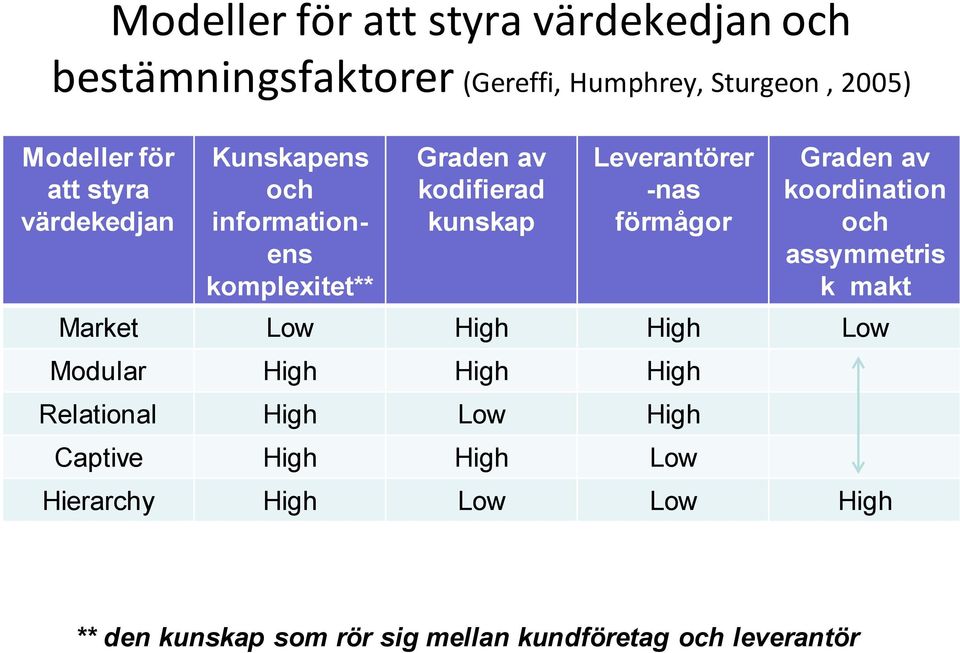 förmågor Graden av koordination och assymmetris k makt Market Low High High Low Modular High High High Relational