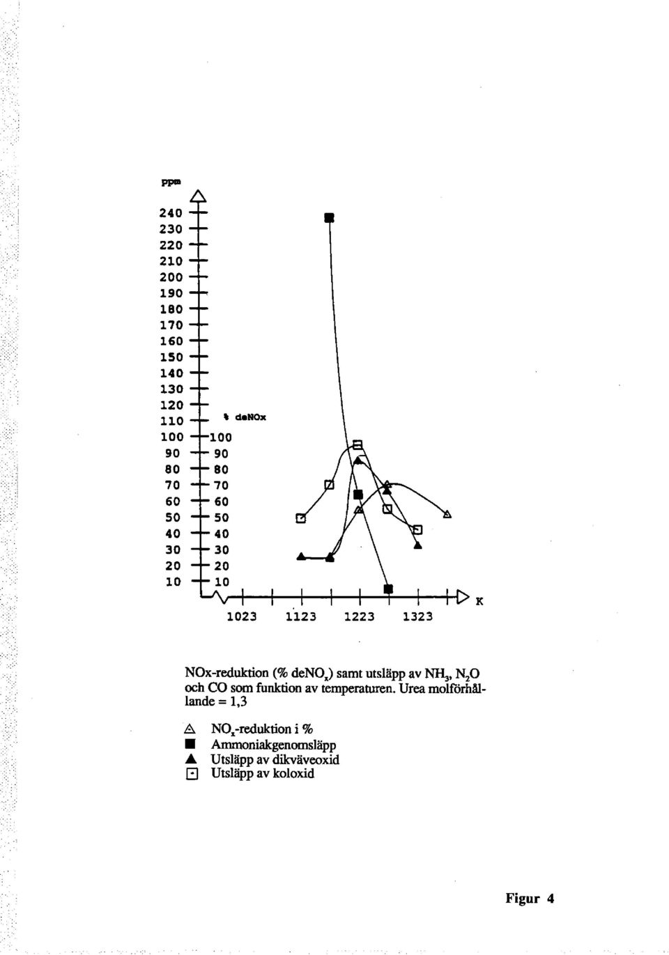 ) samt utsläpp av NR,, N 2 0 och CO som funktion av temperaturen.