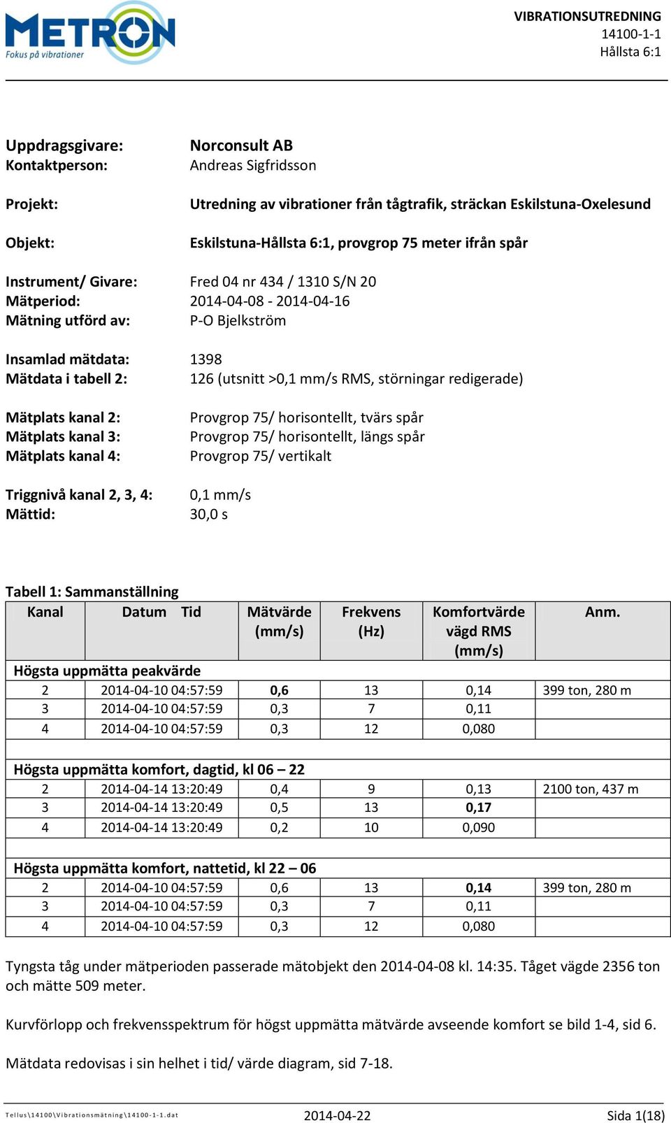 mm/s RMS, störningar redigerade) Mätplats kanal 2: Mätplats kanal 3: Mätplats kanal 4: Triggnivå kanal 2, 3, 4: Mättid: Provgrop 75/ horisontellt, tvärs spår Provgrop 75/ horisontellt, längs spår