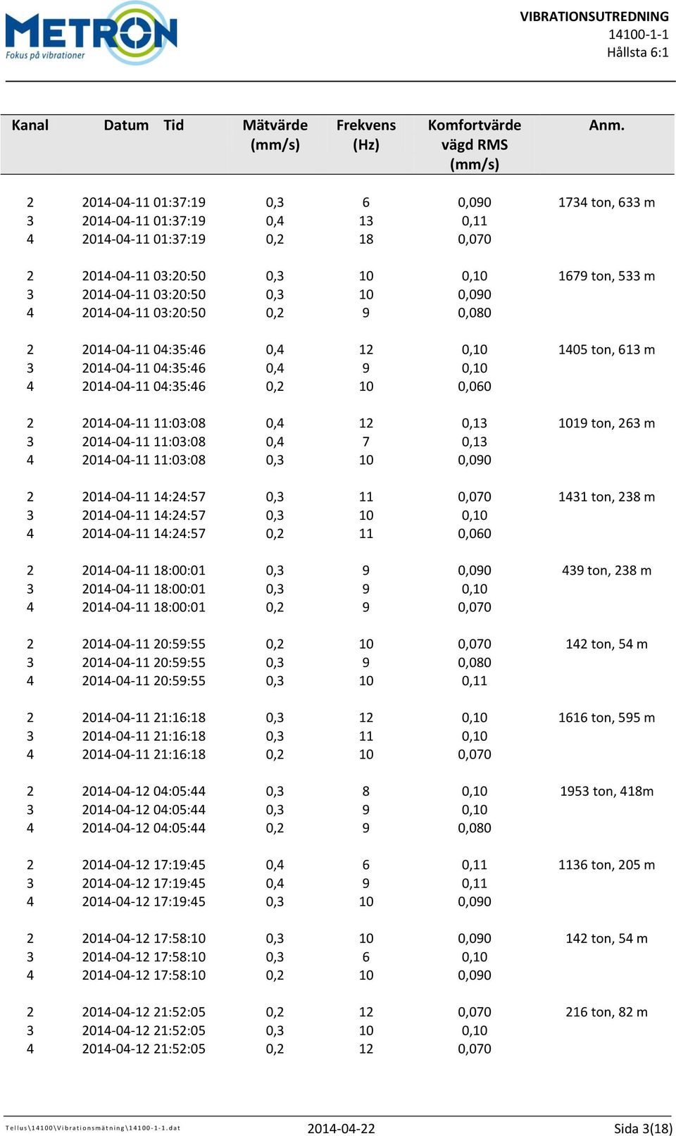 12,1 145 ton, 613 m 3 214-4-11 4:35:46,4 9,1 4 214-4-11 4:35:46,2 1,6 2 214-4-11 11:3:8,4 12,13 119 ton, 263 m 3 214-4-11 11:3:8,4 7,13 4 214-4-11 11:3:8,3 1,9 2 214-4-11 14:24:57,3 11,7 1431 ton,