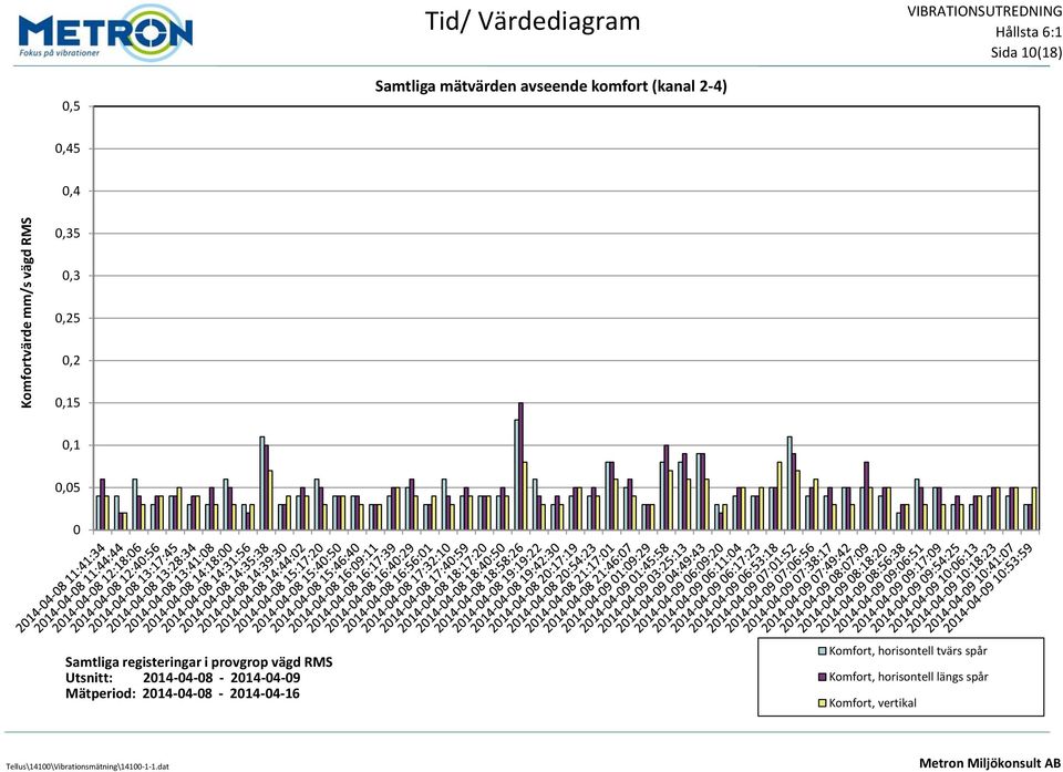 Utsnitt: 214-4-8-214-4-9 Mätperiod: 214-4-8-214-4-16 Komfort, horisontell tvärs spår Komfort,