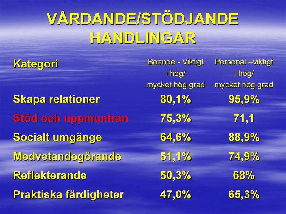 95,9% Stöd och uppmuntran 75,3% 71,1 Socialt umgänge 64,6% 88,9%