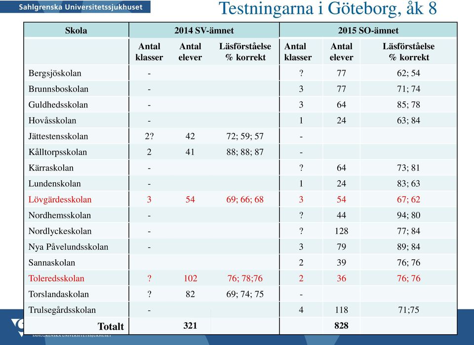 42 72; 59; 57 - Kålltorpsskolan 2 41 88; 88; 87 - Kärraskolan -? 64 73; 81 Lundenskolan - 1 24 83; 63 Lövgärdesskolan 3 54 69; 66; 68 3 54 67; 62 Nordhemsskolan -?