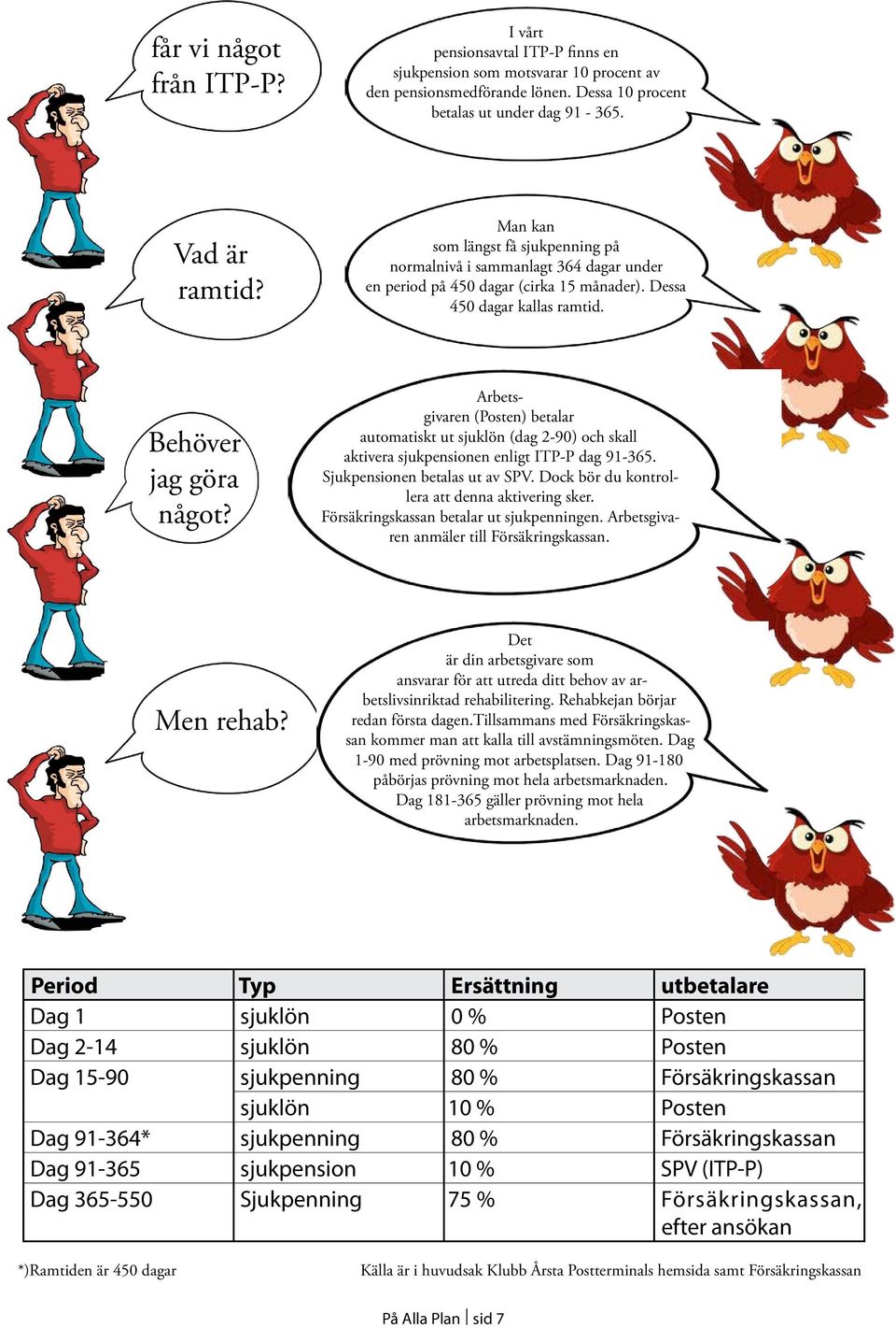 Arbetsgivaren (Posten) betalar automatiskt ut sjuklön (dag 2-90) och skall aktivera sjukpensionen enligt ITP-P dag 91-365. Sjukpensionen betalas ut av SPV.