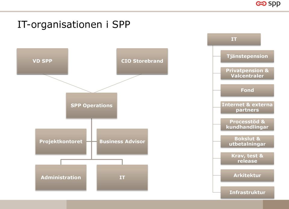 partners Projektkontoret Business Advisor Processtöd & kundhandlingar