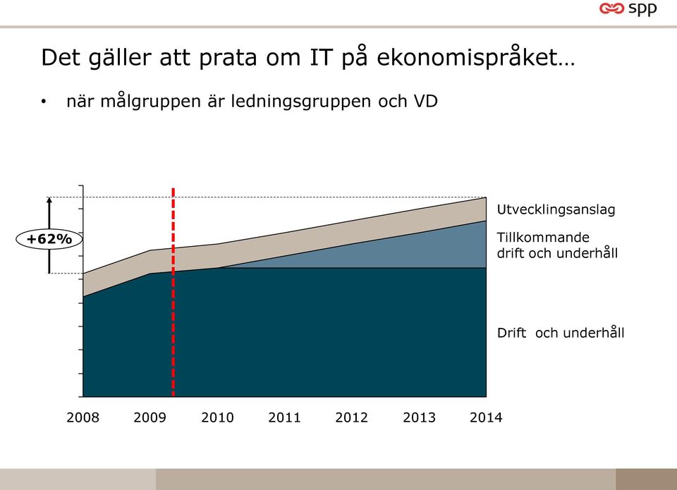 Utvecklingsanslag +62% Tillkommande drift och