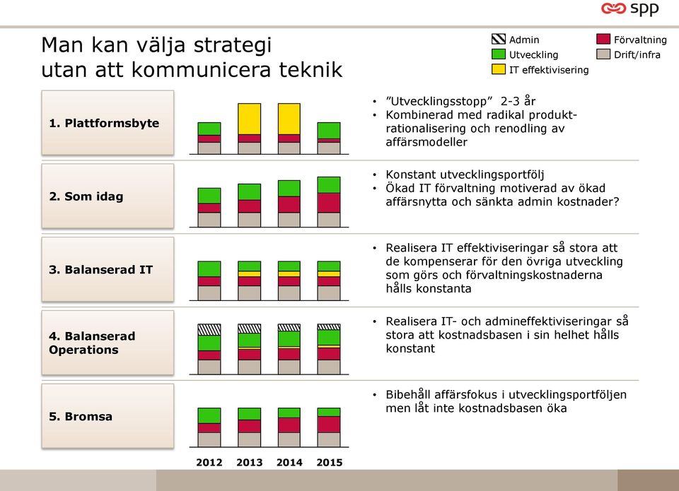 Som idag Konstant utvecklingsportfölj Ökad IT förvaltning motiverad av ökad affärsnytta och sänkta admin kostnader? 3.