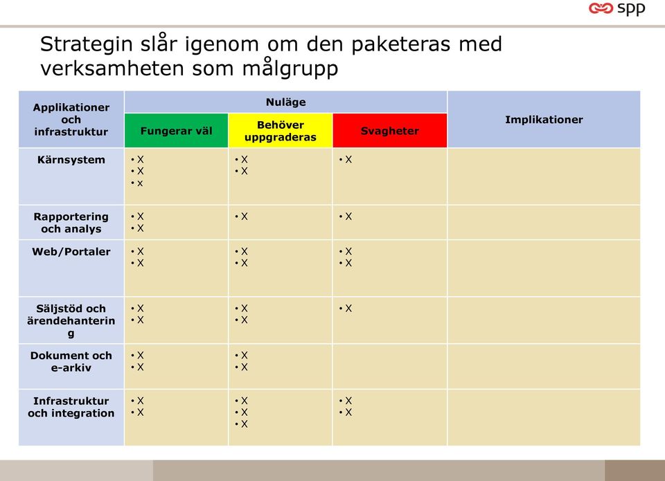 Svagheter Implikationer Kärnsystem x Rapportering och analys Web/Portaler