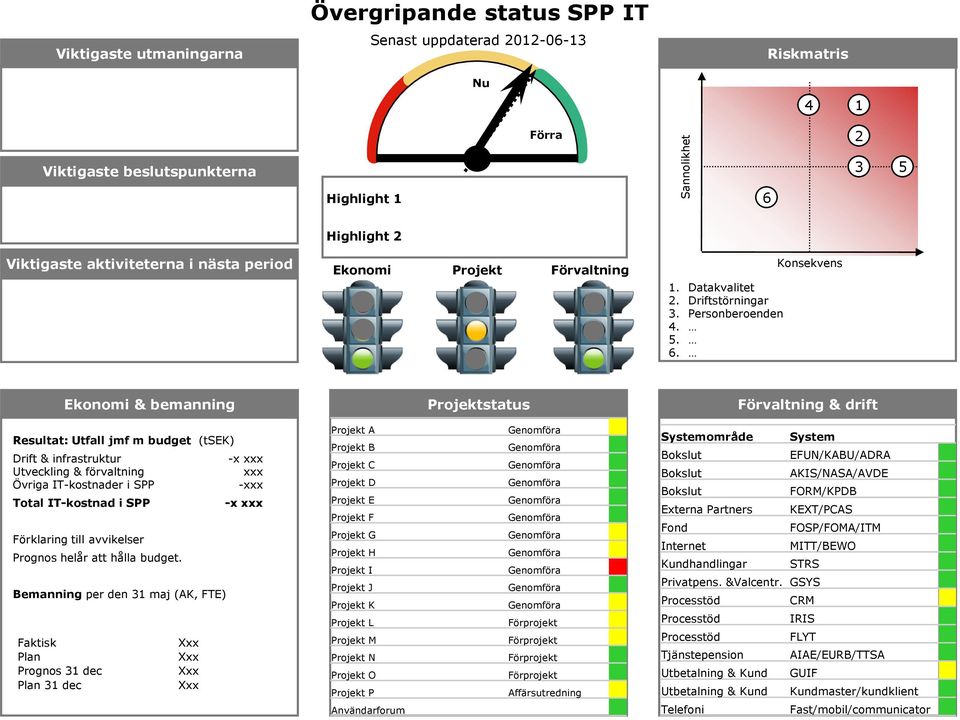 Konsekvens Ekonomi & bemanning Projektstatus Förvaltning & drift Resultat: Utfall jmf m budget (tsek) Drift & infrastruktur -x xxx Utveckling & förvaltning xxx Övriga IT-kostnader i SPP -xxx Total