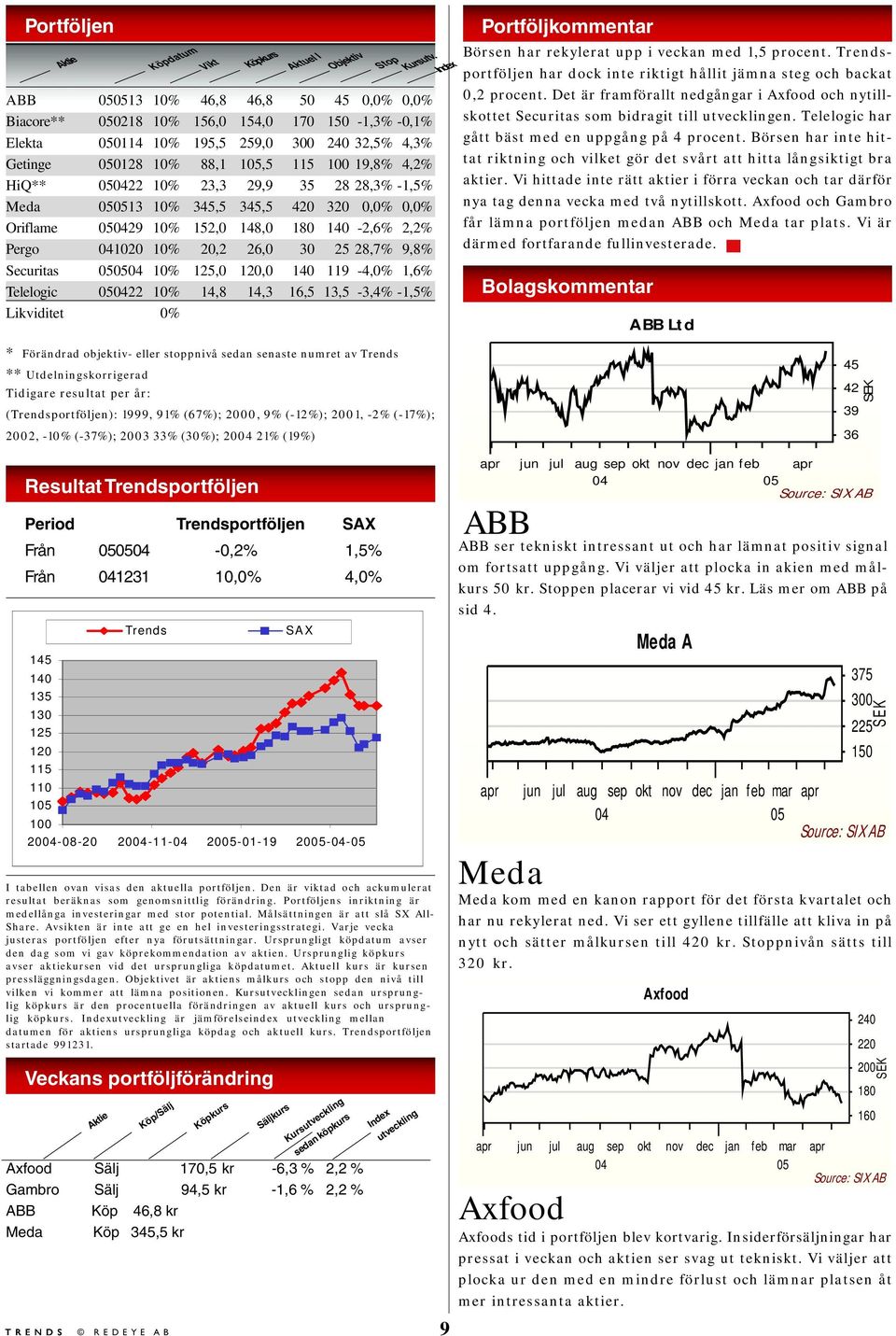 28,7% 9,8% Securitas 10% 125,0 120,0 140 119-4,0% 1,6% Telelogic 22 10% 14,8 14,3 16,5 13,5-3,4% -1,5% Likviditet 0% * Förändrad objektiv- eller stoppnivå sedan senaste numret av Trends **