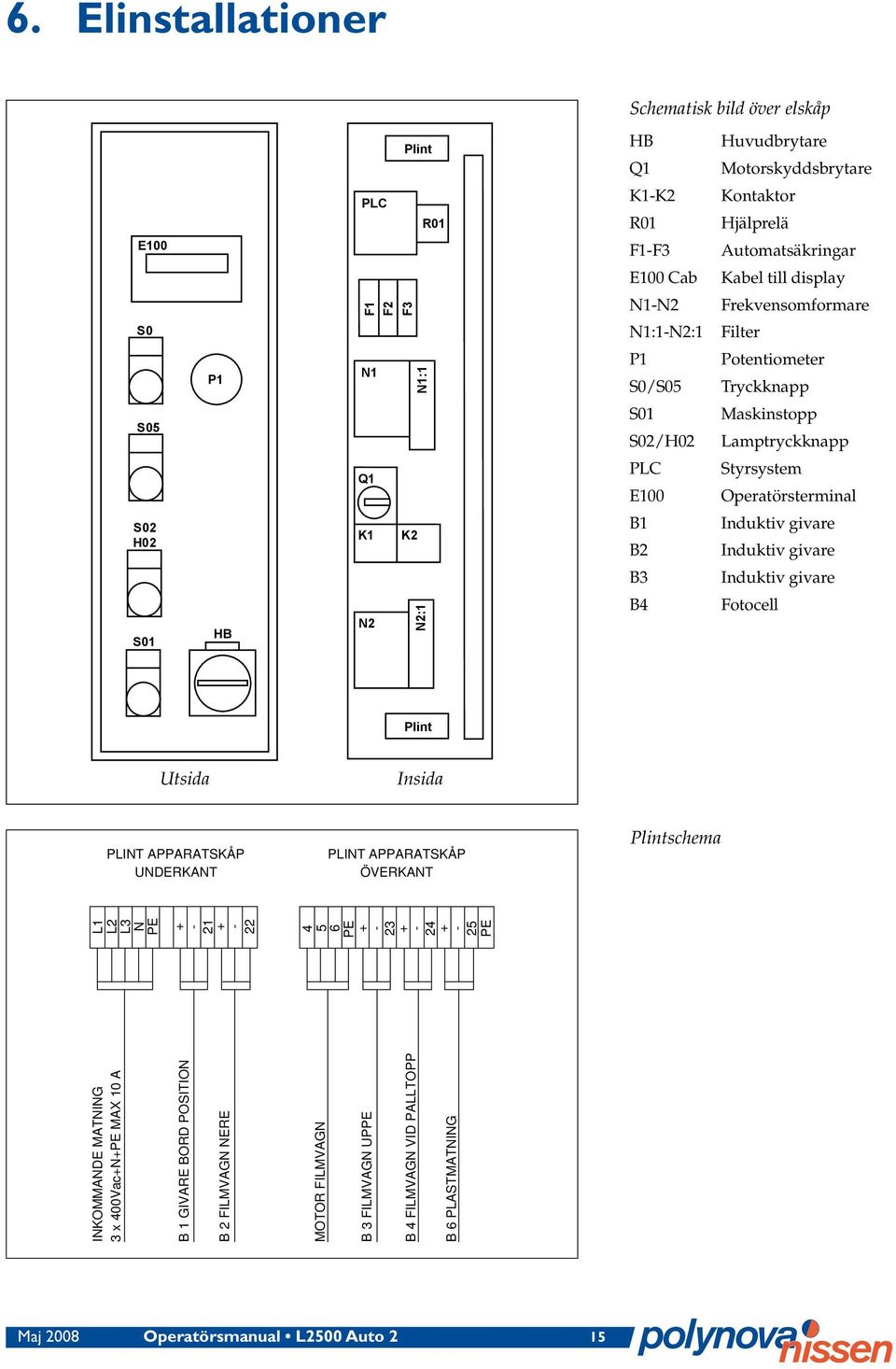 givare Induktiv givare B3 Induktiv givare N2 B4 Fotocell Plint PLINT APPARATSKÅP UNDERKANT PLINT APPARATSKÅP ÖVERKANT Plintschema INKOMMANDE MATNING 3 x 400Vac+N+PE MAX 10 A B 1 GIVARE BORD POSITION