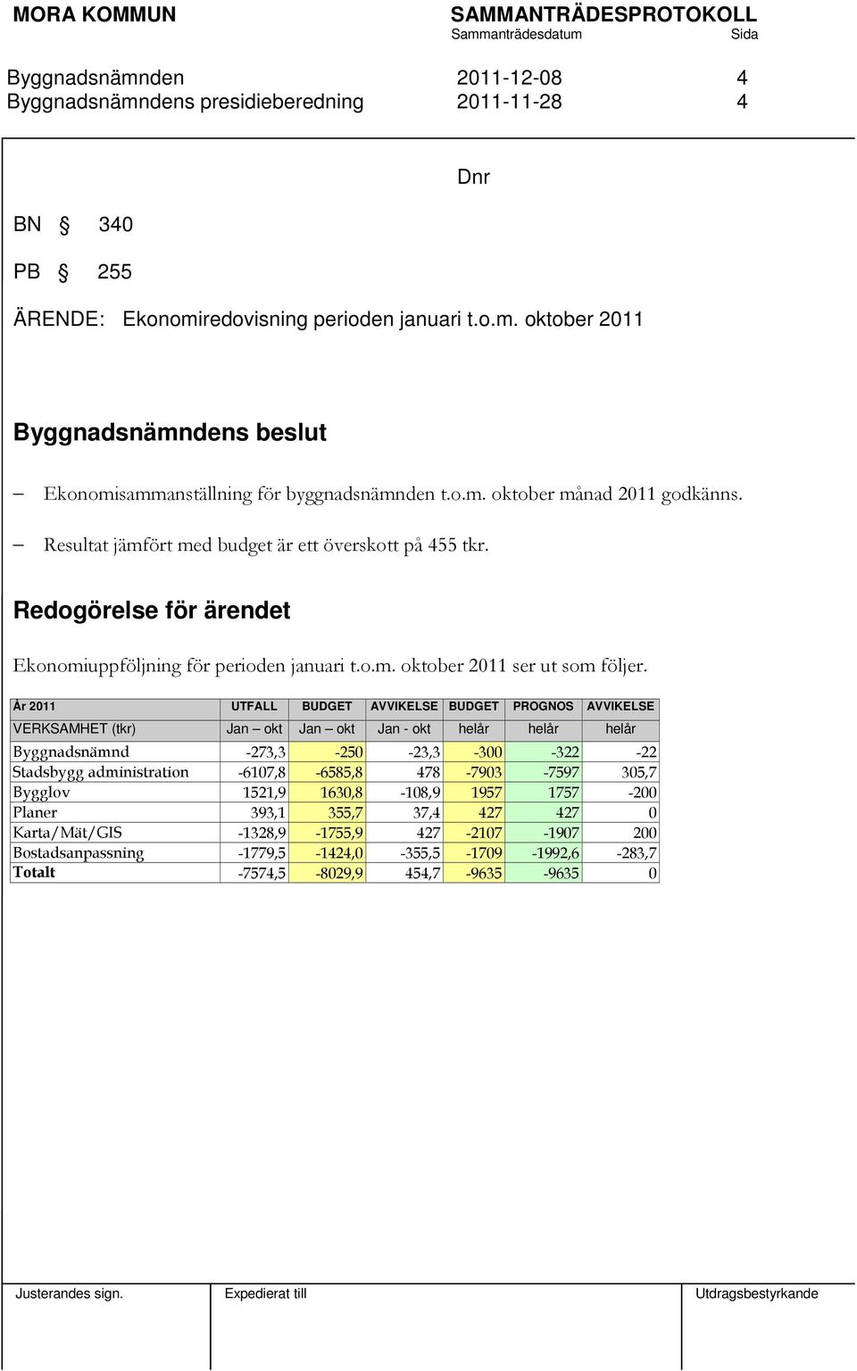 År 2011 UTFALL BUDGET AVVIKELSE BUDGET PROGNOS AVVIKELSE VERKSAMHET (tkr) Jan okt Jan okt Jan - okt helår helår helår Byggnadsnämnd -273,3-250 -23,3-300 -322-22 Stadsbygg administration