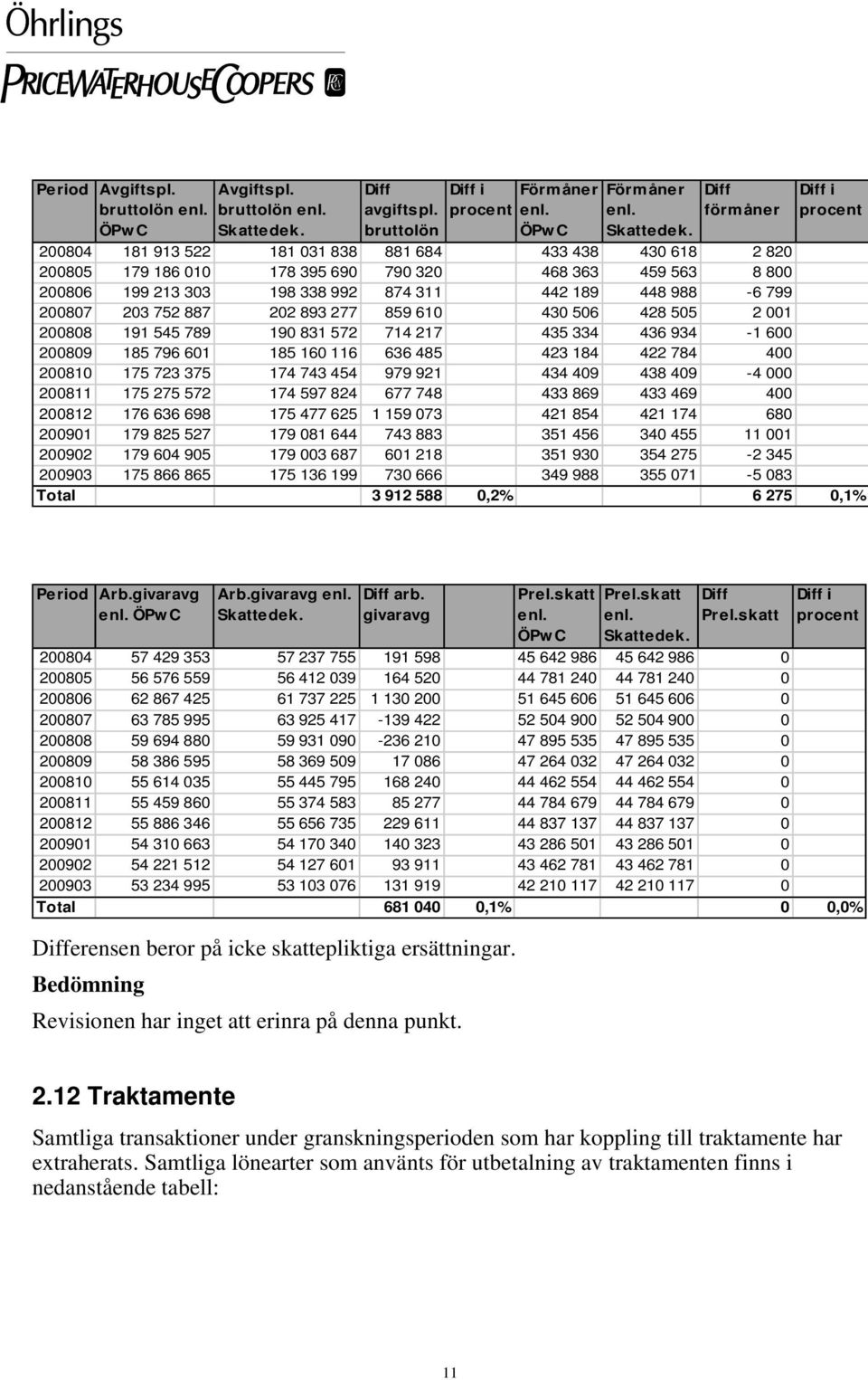 Diff förmåner Diff i procent 200804 181 913 522 181 031 838 881 684 433 438 430 618 2 820 200805 179 186 010 178 395 690 790 320 468 363 459 563 8 800 200806 199 213 303 198 338 992 874 311 442 189