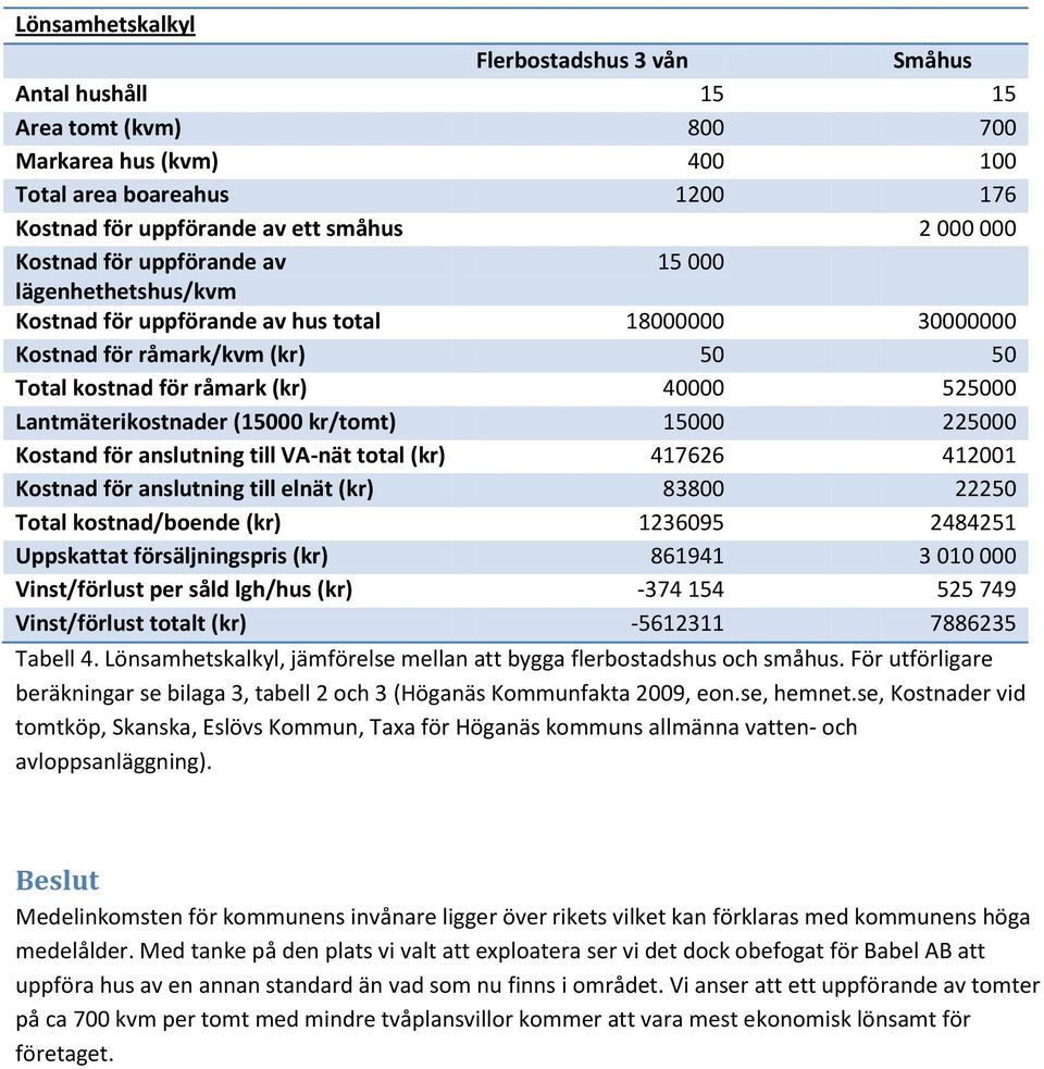 Lantmäterikostnader (15000 kr/tomt) 15000 225000 Kostand för anslutning till VA-nät total (kr) 417626 412001 Kostnad för anslutning till elnät (kr) 83800 22250 Total kostnad/boende (kr) 1236095