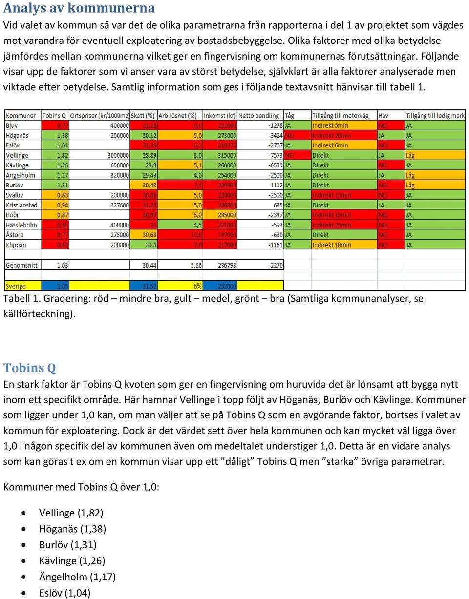 Följande visar upp de faktorer som vi anser vara av störst betydelse, självklart är alla faktorer analyserade men viktade efter betydelse.