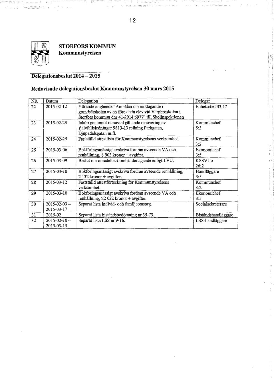 sjlilvfallsledningar 9813-13 reiining Parkgatan, Djupadalsgatan m.fl. 24 2015-02-25 Faststlilld attestiista får Kommunstyrelsens verksamhet.