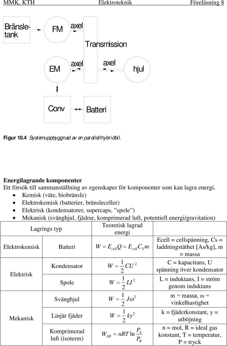 Kemisk (väte, biobränsle) Elektrokemisk (batterier, bränsleceller) Elektrisk (kondensatorer, supercaps, spole ) Mekanisk (svänghjul, fjädrar, komprimerad luft, potentiell energi/gravitation) Lagrings