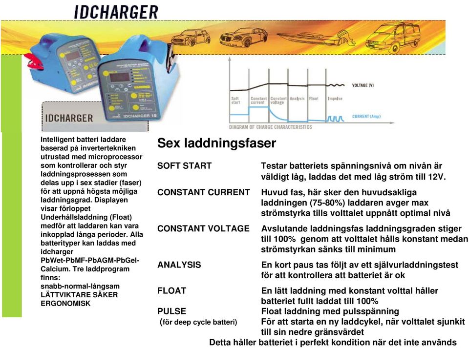 Tre laddprogram finns: snabb-normal-långsam LÄTTVIKTARE SÄKER ERGONOMISK Sex laddningsfaser SOFT START CONSTANT CURRENT CONSTANT VOLTAGE ANALYSIS Testar batteriets spänningsnivå om nivån är väldigt