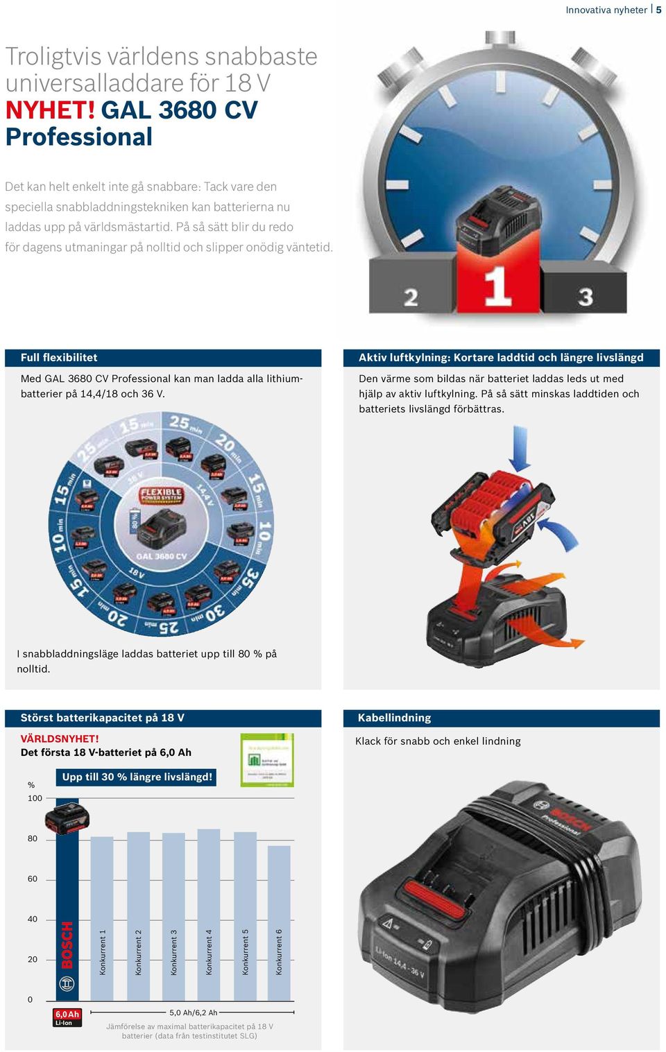 På så sätt blir du redo för dagens utmaningar på nolltid och slipper onödig väntetid. Full flexibilitet Med GAL 3680 CV Professional kan man ladda alla lithiumbatterier på 14,4/18 och 36 V.