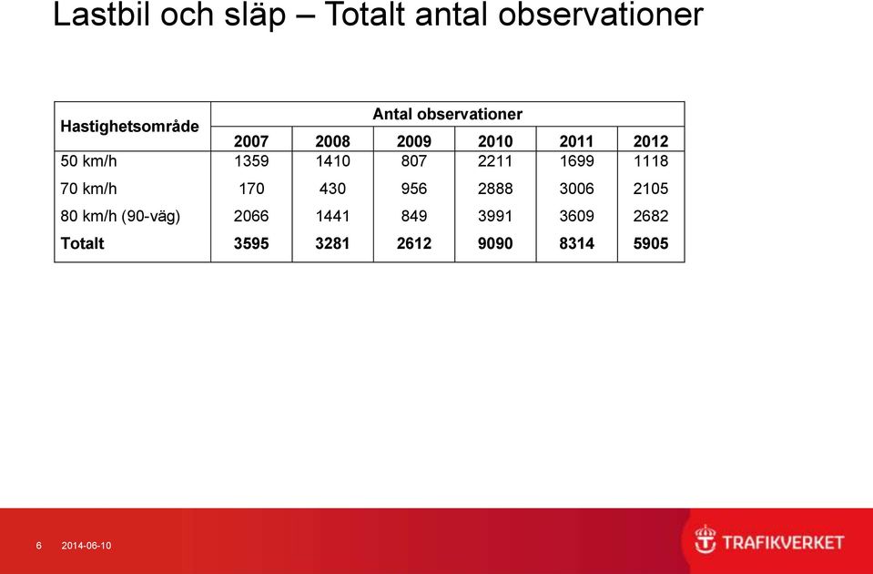 2211 1699 1118 70 km/h 170 430 956 2888 3006 2105 80 km/h (90-väg)