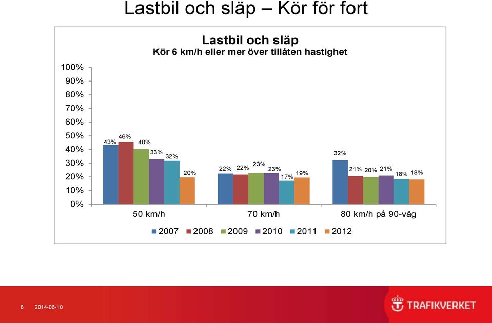 hastighet 33% 32% 32% 23% 22% 22% 23% 21% 20% 21% 20% 19% 17% 18% 18%