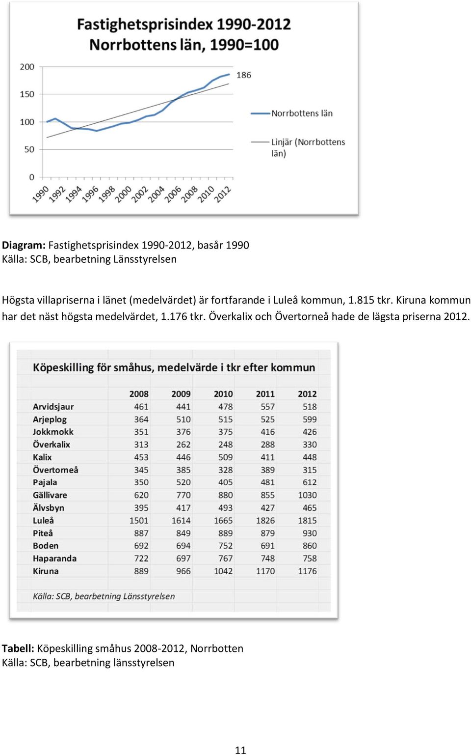 Kiruna kommun har det näst högsta medelvärdet, 1.176 tkr.