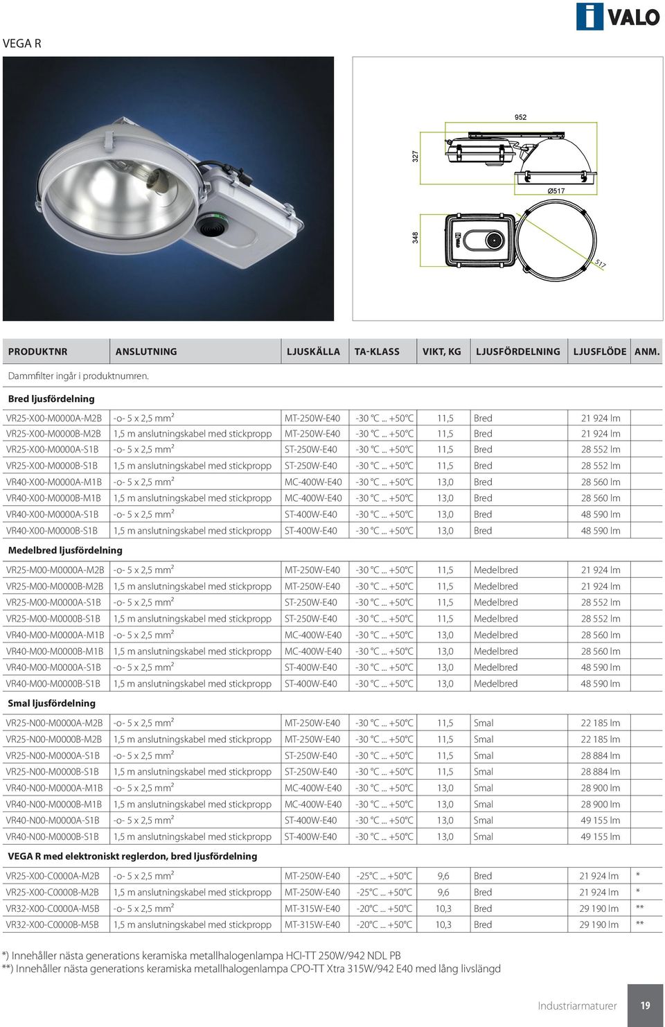 .. +50 C 11,5 Bred 21 924 lm VR25-X00-M0000A-S1B -o- 5 x 2,5 mm² ST-250W-E40-30 C... +50 C 11,5 Bred 28 552 lm VR25-X00-M0000B-S1B 1,5 m anslutningskabel med stickpropp ST-250W-E40-30 C.