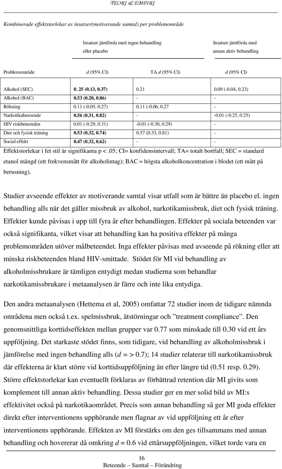 31, 0.82) - -0.01 (-0.25, 0.25) HIV riskbeteenden 0.01 (-0.29, 0.31) -0.01 (-0.30, 0.29) - Diet och fysisk träning 0.53 (0.32, 0.74) 0.57 (0.33, 0.81) - Social effekt 0.47 (0.32, 0.62) - - Effektstorlekar i fet stil är signifikanta p <.