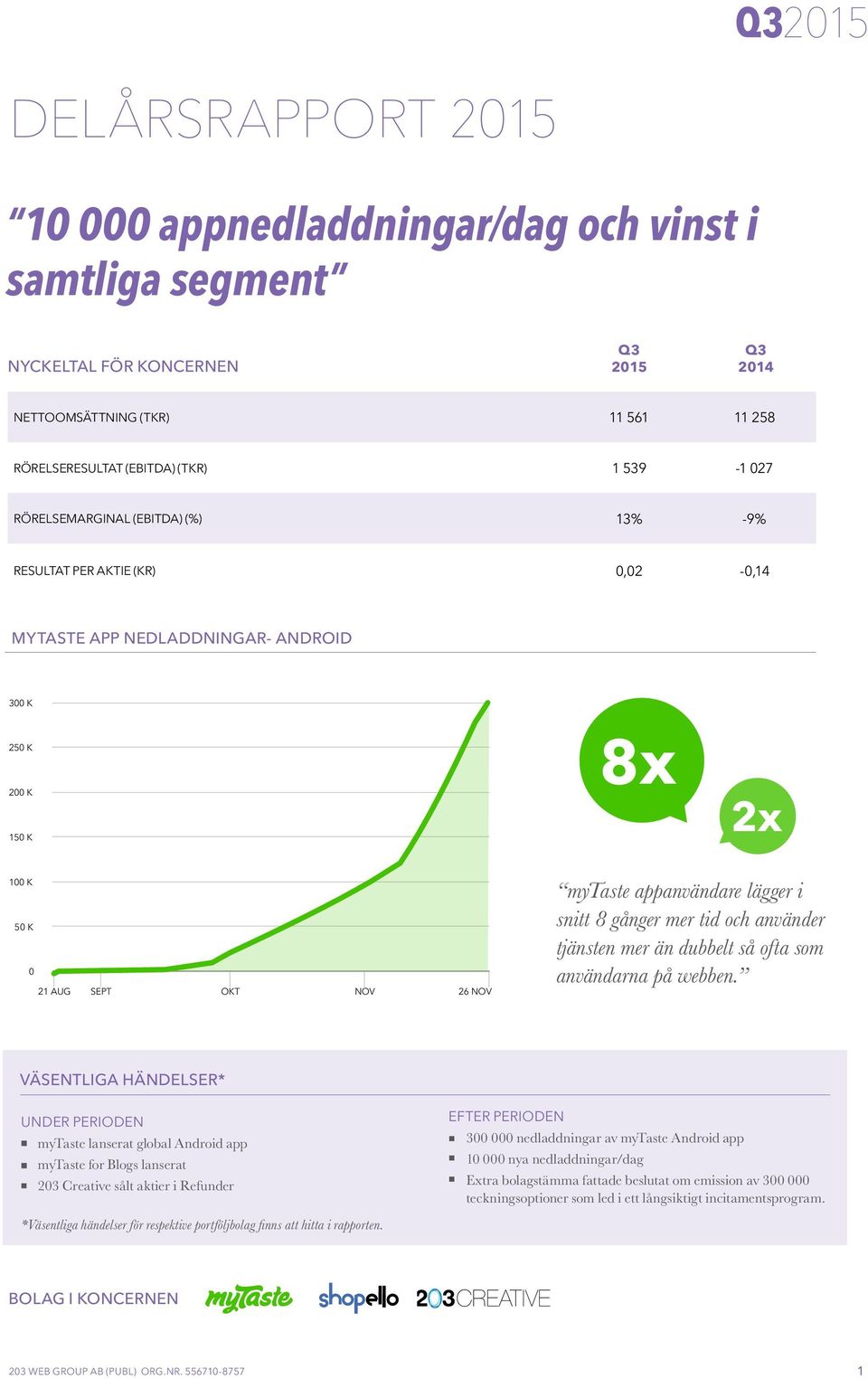 lägger i snitt 8 gånger mer tid och använder tjänsten mer än dubbelt så ofta som användarna på webben.