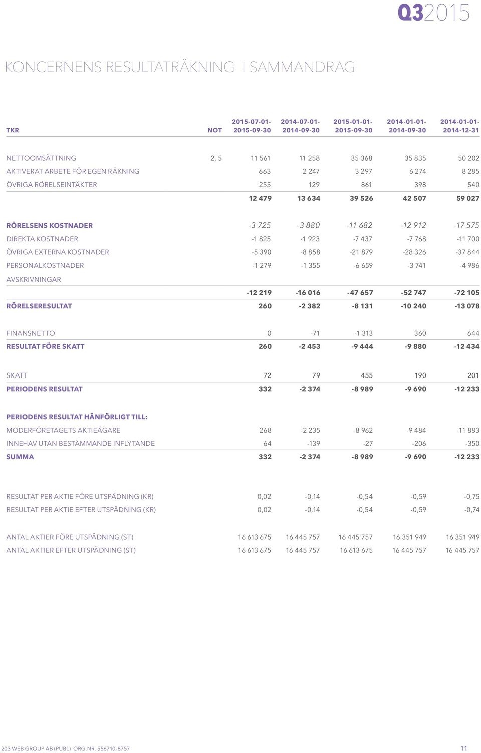 912-17 575 DIREKTA KOSTNADER -1 825-1 923-7 437-7 768-11 700 ÖVRIGA EXTERNA KOSTNADER -5 390-8 858-21 879-28 326-37 844 PERSONALKOSTNADER -1 279-1 355-6 659-3 741-4 986 AVSKRIVNINGAR -12 219-16