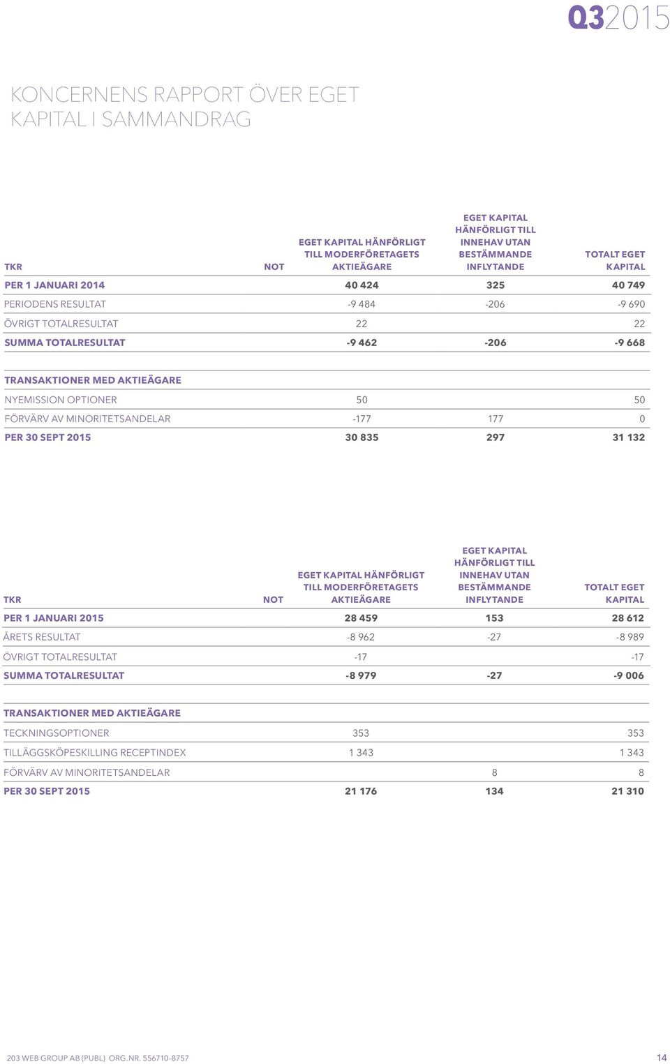 FÖRVÄRV AV MINORITETSANDELAR -177 177 0 PER 30 SEPT 2015 30 835 297 31 132 EGET KAPITAL HÄNFÖRLIGT TILL TKR NOT EGET KAPITAL HÄNFÖRLIGT TILL MODERFÖRETAGETS AKTIEÄGARE INNEHAV UTAN BESTÄMMANDE