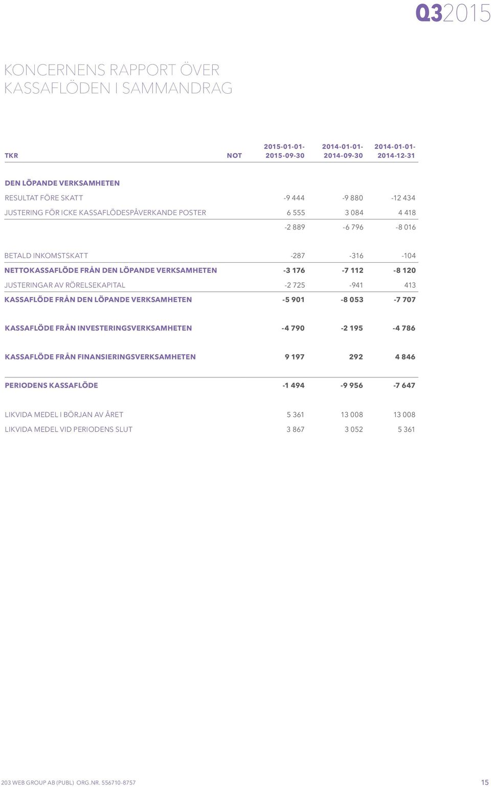 120 JUSTERINGAR AV RÖRELSEKAPITAL -2 725-941 413 KASSAFLÖDE FRÅN DEN LÖPANDE VERKSAMHETEN -5 901-8 053-7 707 KASSAFLÖDE FRÅN INVESTERINGSVERKSAMHETEN -4 790-2 195-4 786 KASSAFLÖDE FRÅN