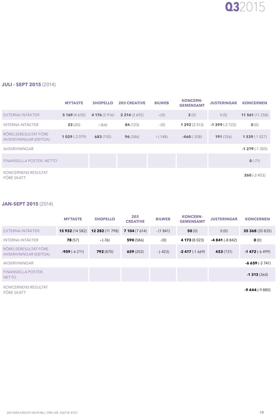 (356) 1 539 (-1 027) -1 279 (-1 355) FINANSIELLA POSTER, NETTO 0 (-71) KONCERNENS RESULTAT FÖRE SKATT 260 (-2 453) JAN-SEPT 2015 (2014) MYTASTE SHOPELLO 203 CREATIVE BILWEB KONCERN- GEMENSAMT