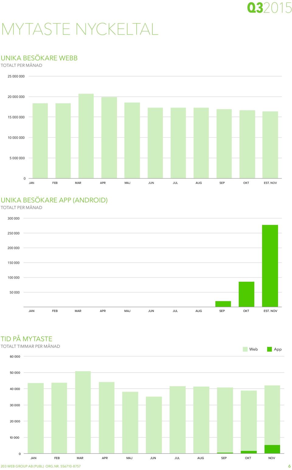 NOV UNIKA BESÖKARE APP (ANDROID) TOTALT PER MÅNAD 300 000 250 000 200 000 150 000 100 000 50 000 JAN FEB MAR