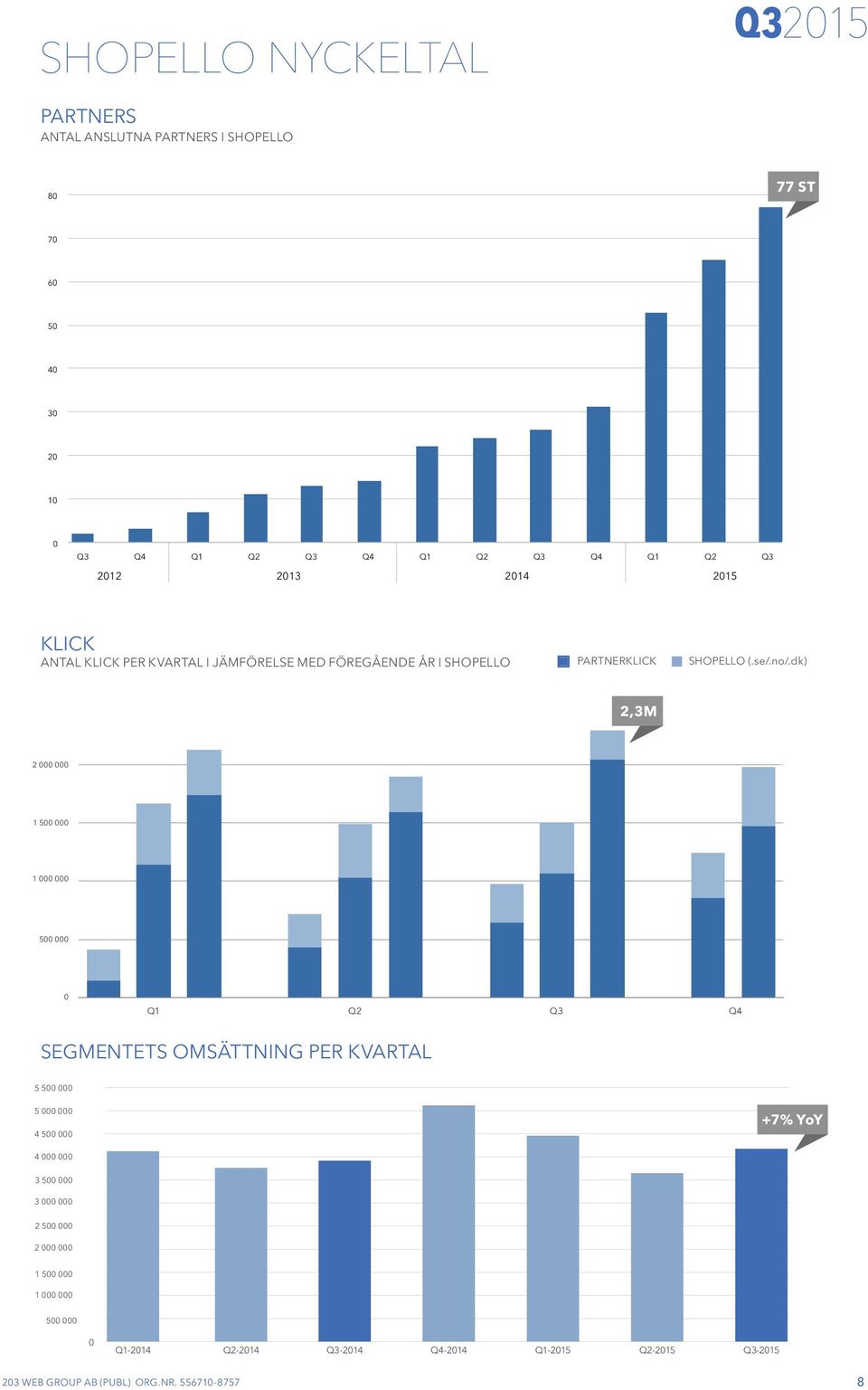 dk) 2,3M 2 000 000 1 500 000 1 000 000 500 000 0 Q1 Q2 Q3 Q4 SEGMENTETS OMSÄTTNING PER KVARTAL 5 500 000 5 000 000 4 500 000 +7% YoY