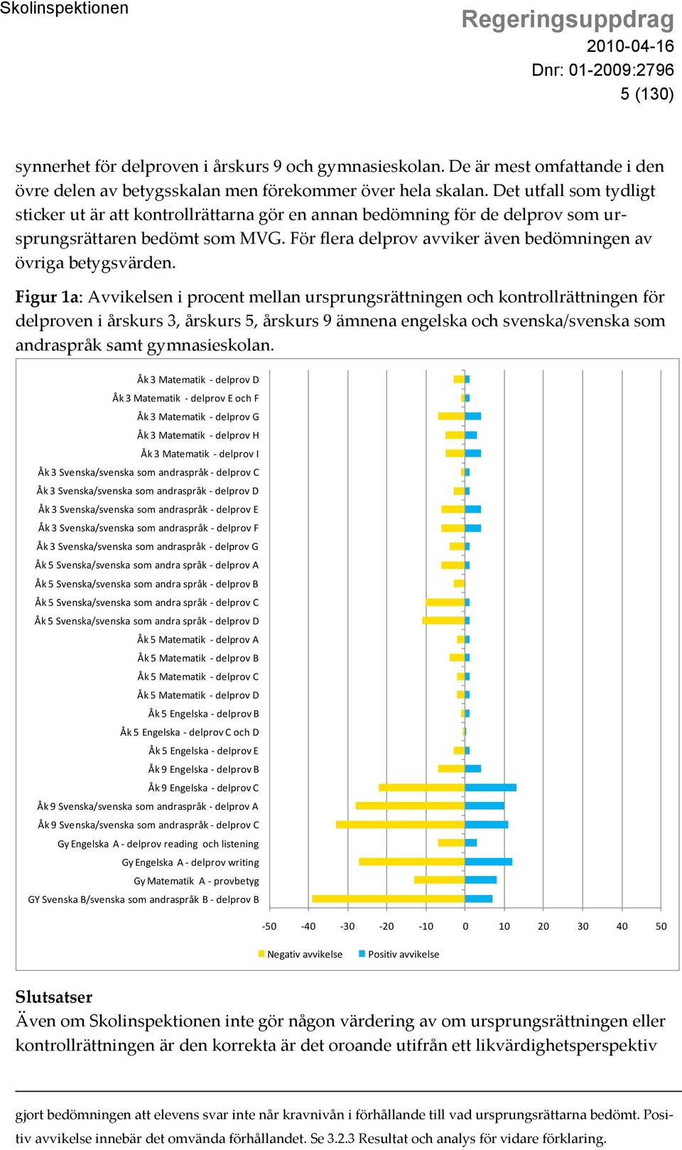 Figur 1a: Avvikelsen i procent mellan ursprungsrättningen och kontrollrättningen för delproven i årskurs 3, årskurs 5, årskurs 9 ämnena engelska och svenska/svenska som andraspråk samt gymnasieskolan.