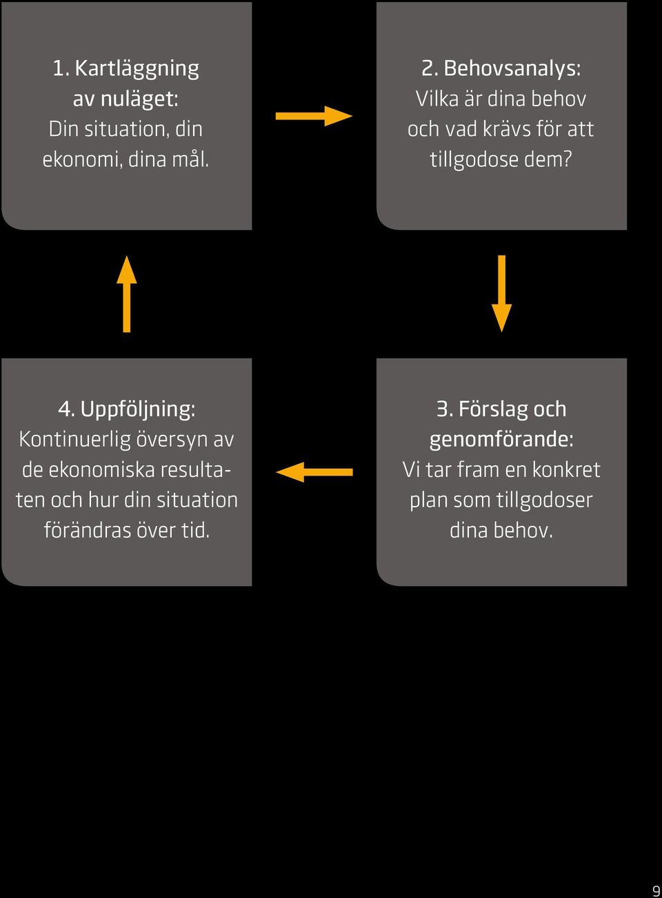 Uppföljning: Kontinuerlig översyn av de ekonomiska resultaten och hur din situation