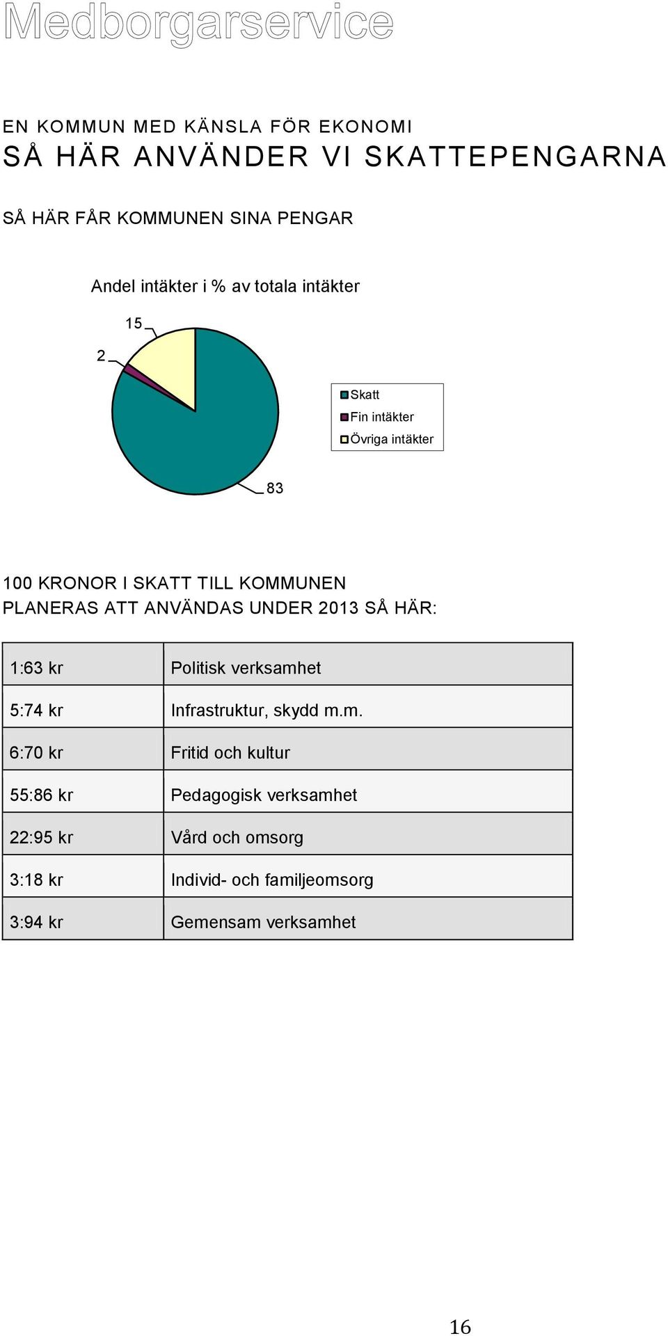 ANVÄNDAS UNDER 2013 SÅ HÄR: 1:63 kr Politisk verksamh