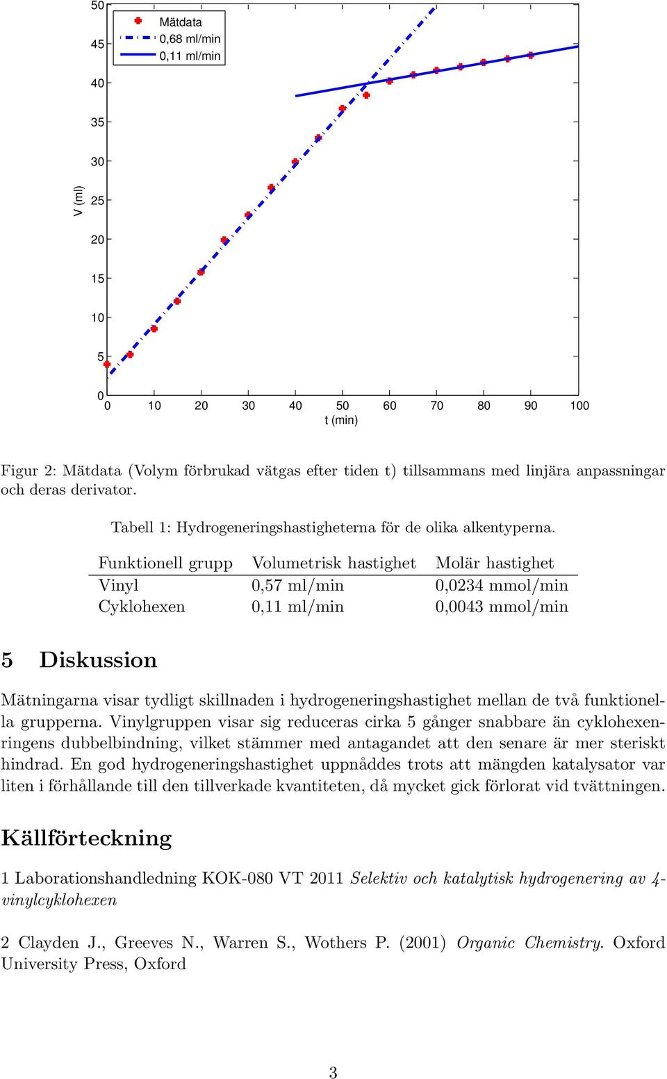 Funktionell grupp Volumetrisk hastighet Molär hastighet Vinyl 0,57 ml/min 0,0234 mmol/min Cyklohexen 0,11 ml/min 0,0043 mmol/min 5 Diskussion Mätningarna visar tydligt skillnaden i