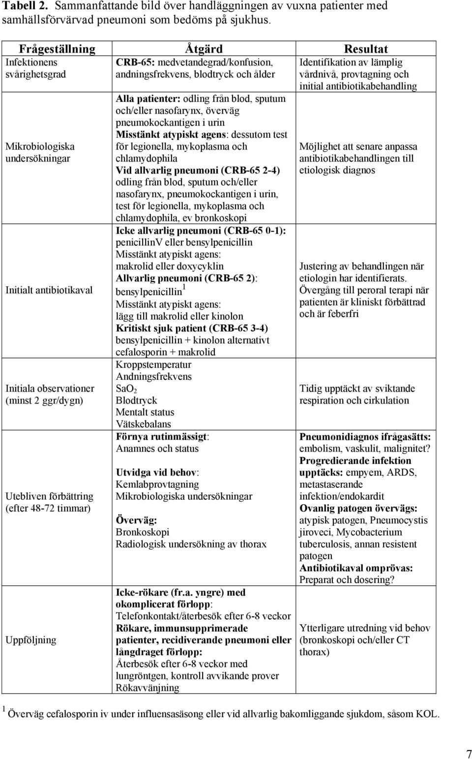observationer (minst 2 ggr/dygn) Utebliven förbättring (efter 48-72 timmar) Uppföljning Alla patienter: odling från blod, sputum och/eller nasofarynx, överväg pneumokockantigen i urin Misstänkt