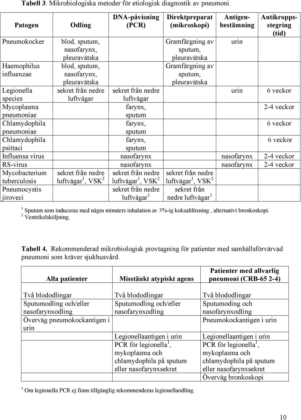 pleuravätska Gramfärgning av sputum, pleuravätska urin Antigenbestämning Antikroppsstegring (tid) pleuravätska Legionella sekret från nedre sekret från nedre urin 6 veckor species luftvägar luftvägar